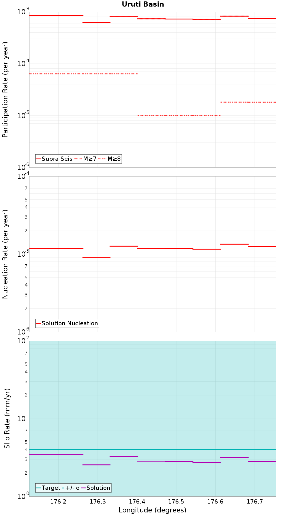 Along-strike plot