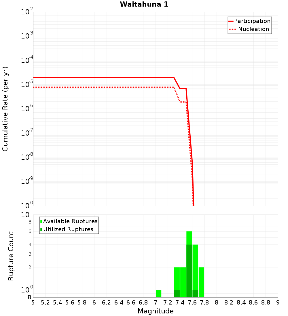 Cumulative Plot