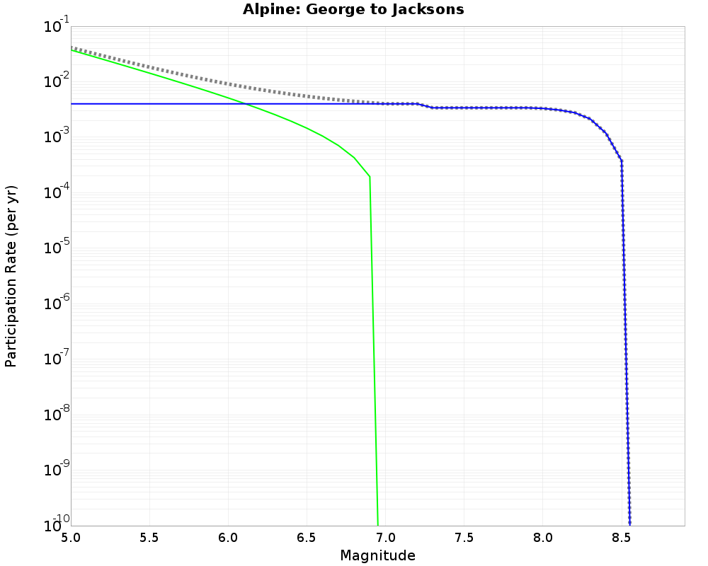 Alpine George to Jacksons cumulative participation 