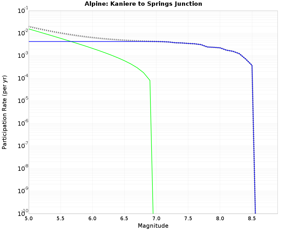Alpine Kaniere to Springs Junction cumulative participation 