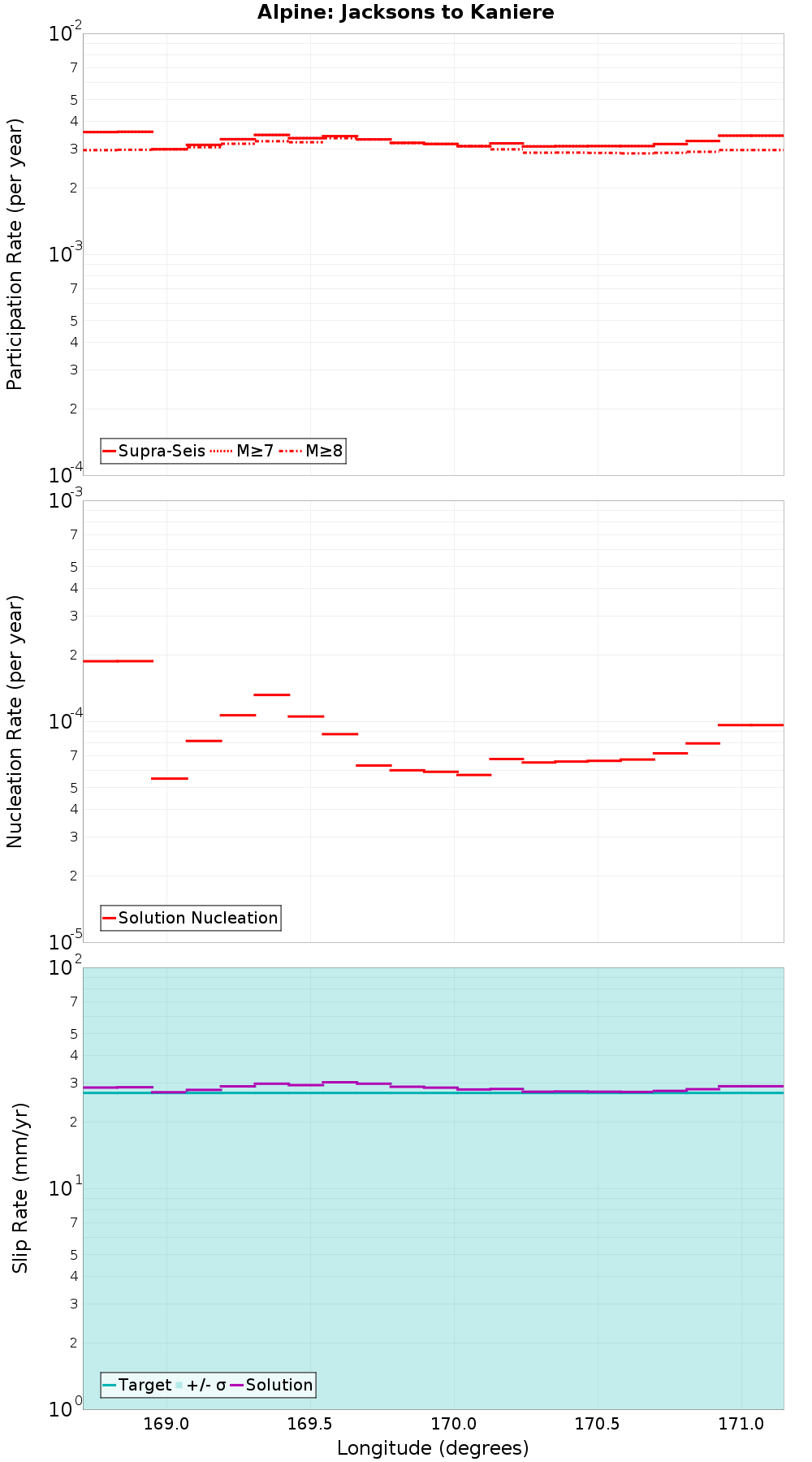 Along-strike plot