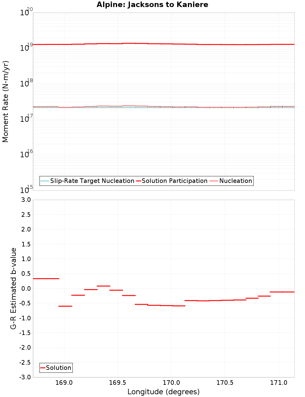 Along-strike plot