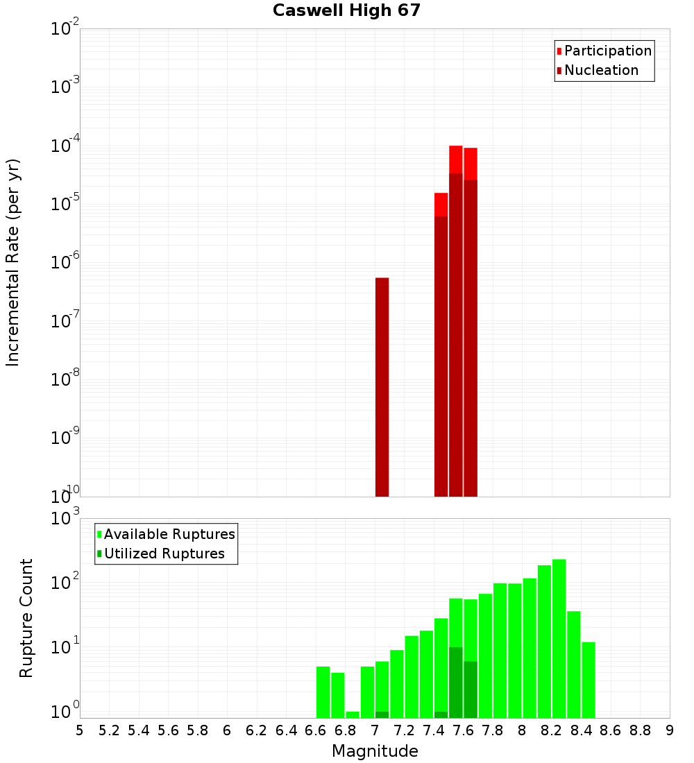 Incremental Plot