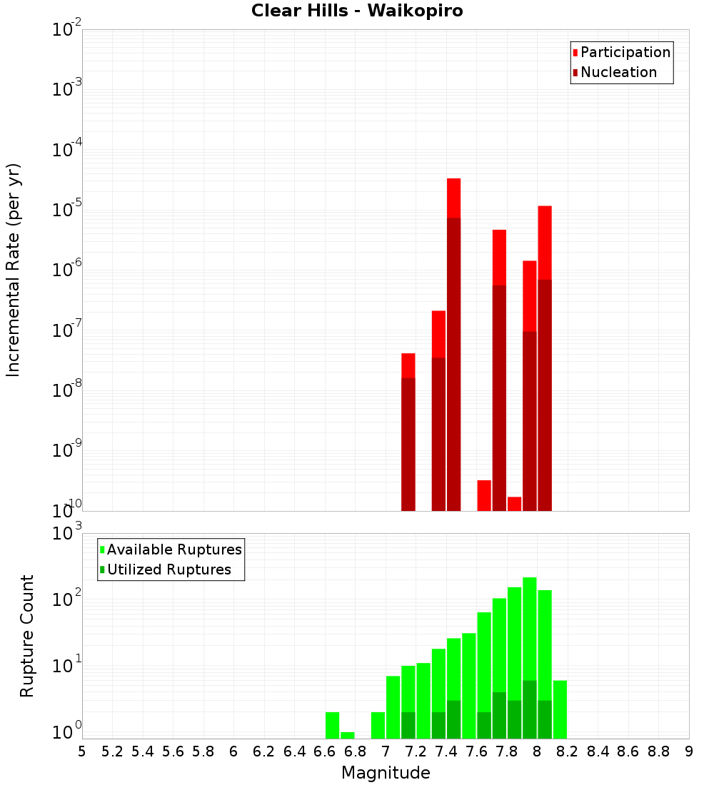 Incremental Plot