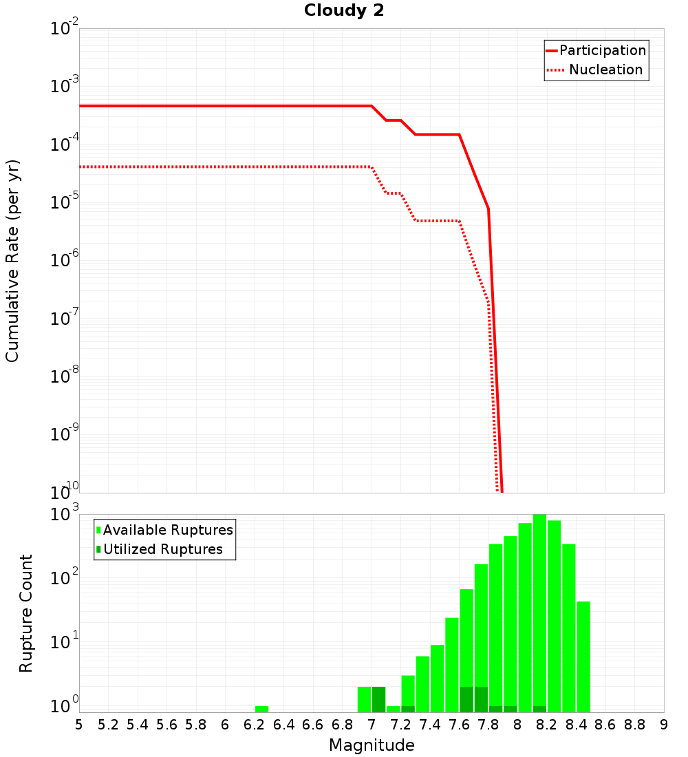 Cumulative Plot