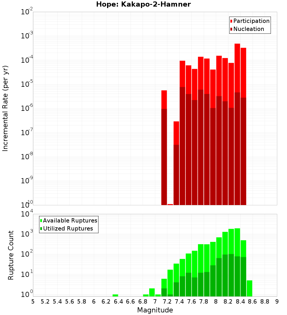 Incremental Plot