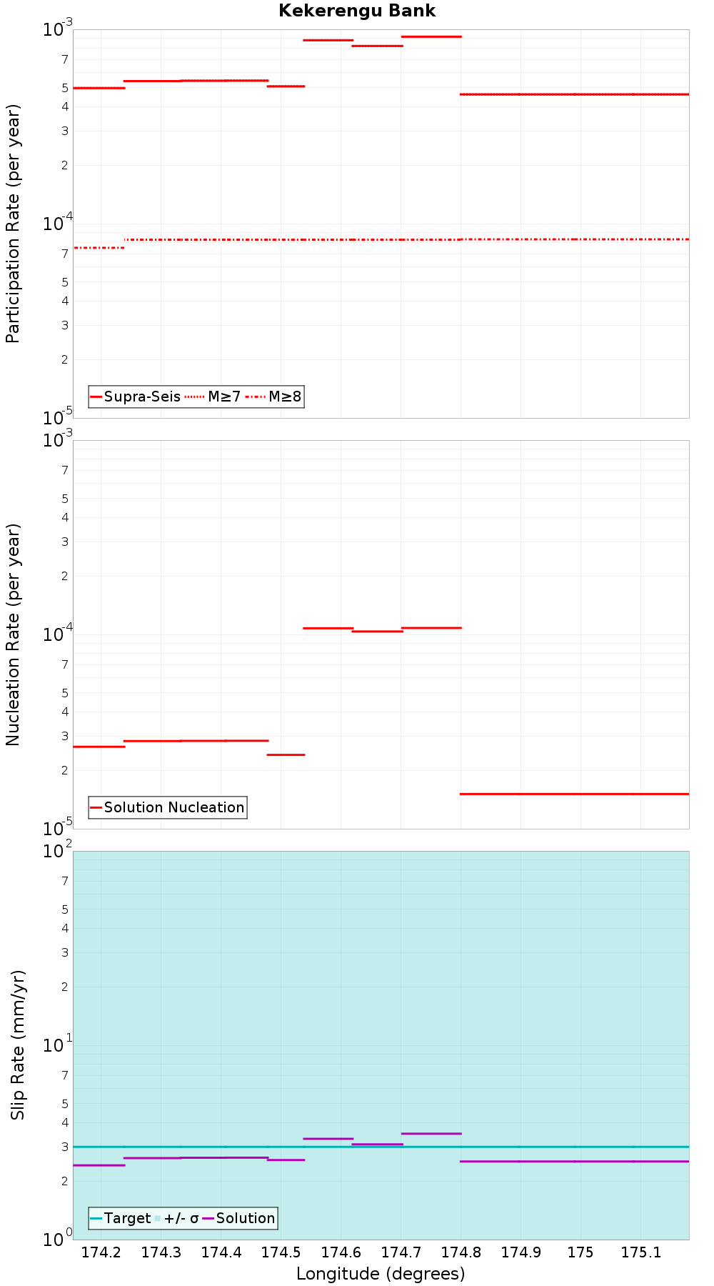 Along-strike plot