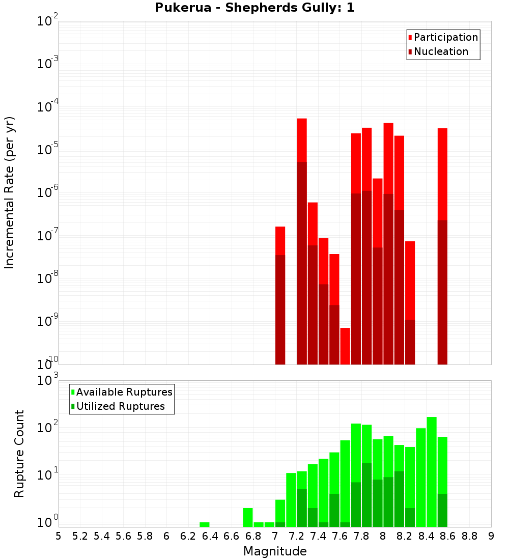 Incremental Plot