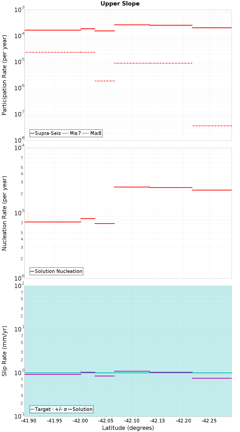 Along-strike plot