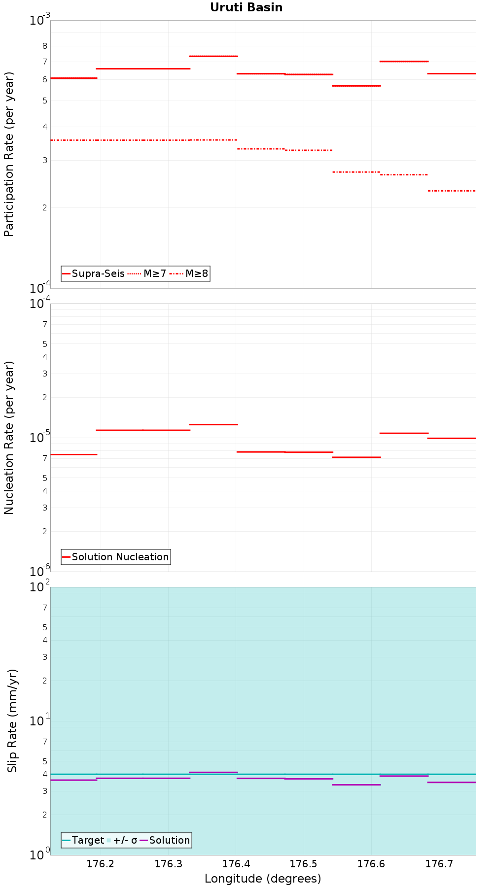 Along-strike plot