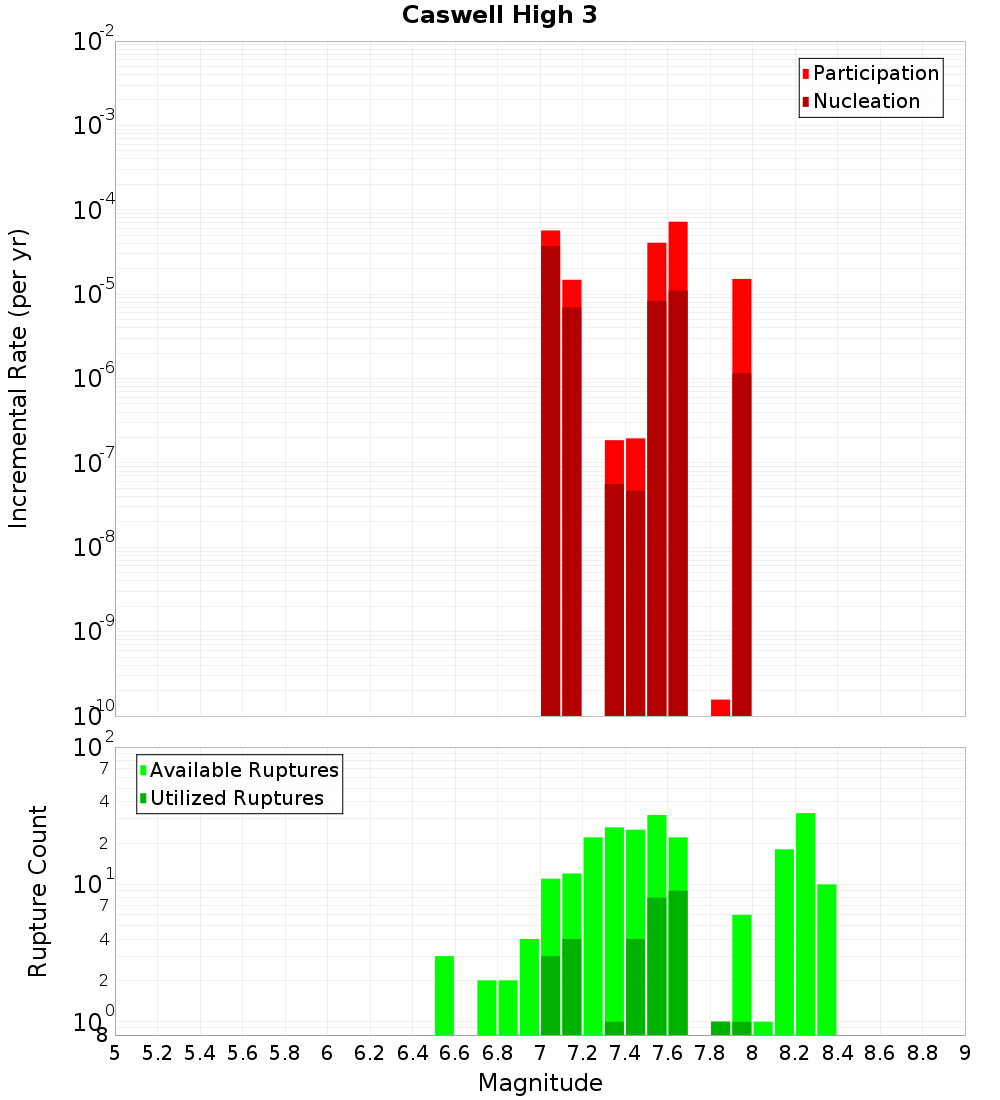 Incremental Plot