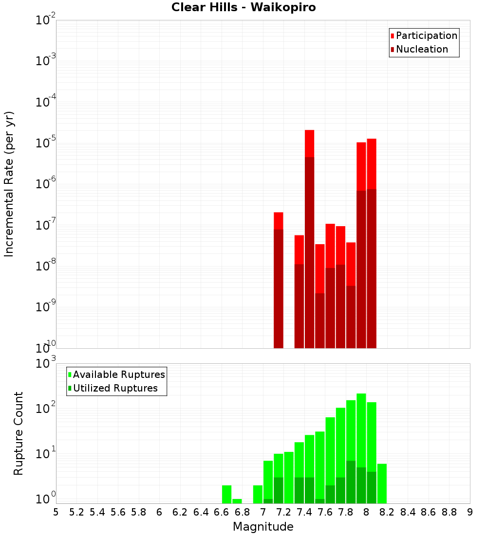 Incremental Plot