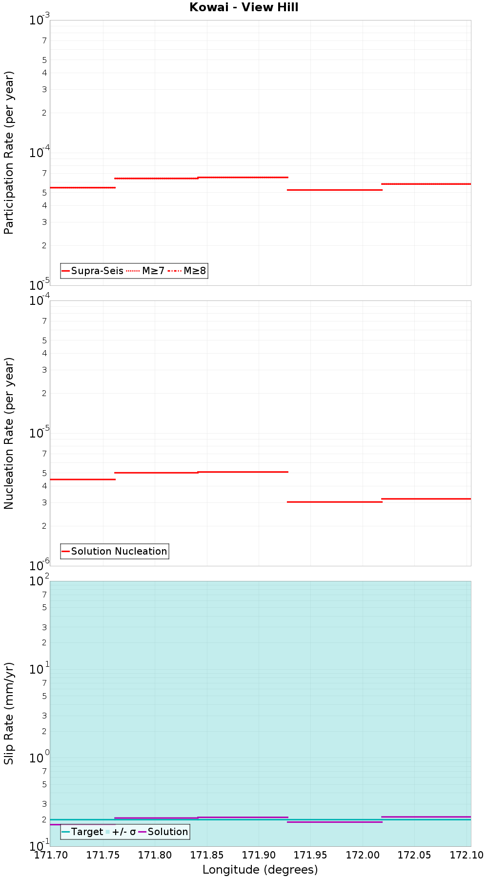 Along-strike plot