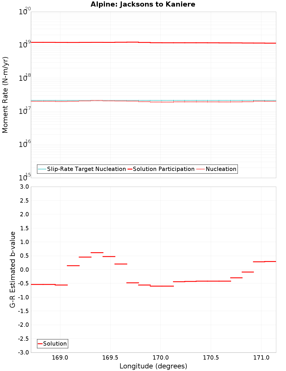 Along-strike plot