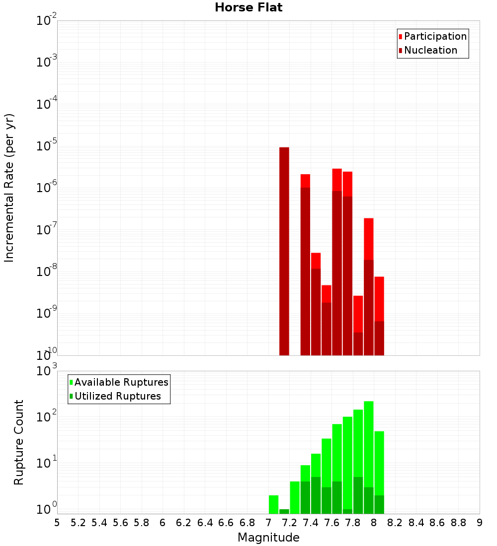Incremental Plot