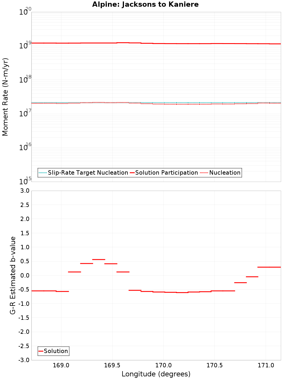Along-strike plot