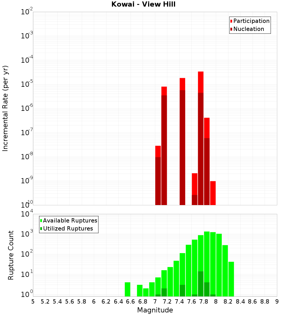 Incremental Plot