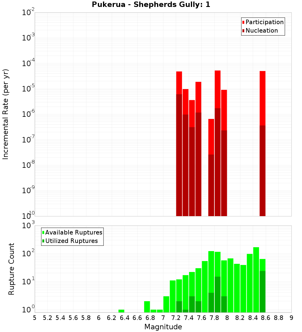 Incremental Plot