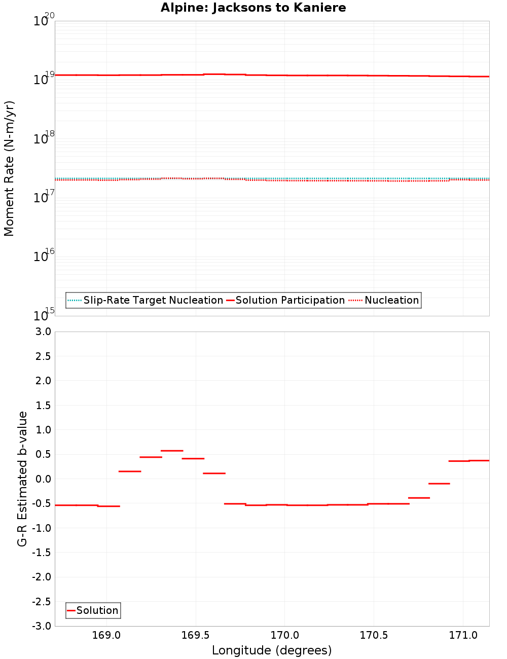 Along-strike plot