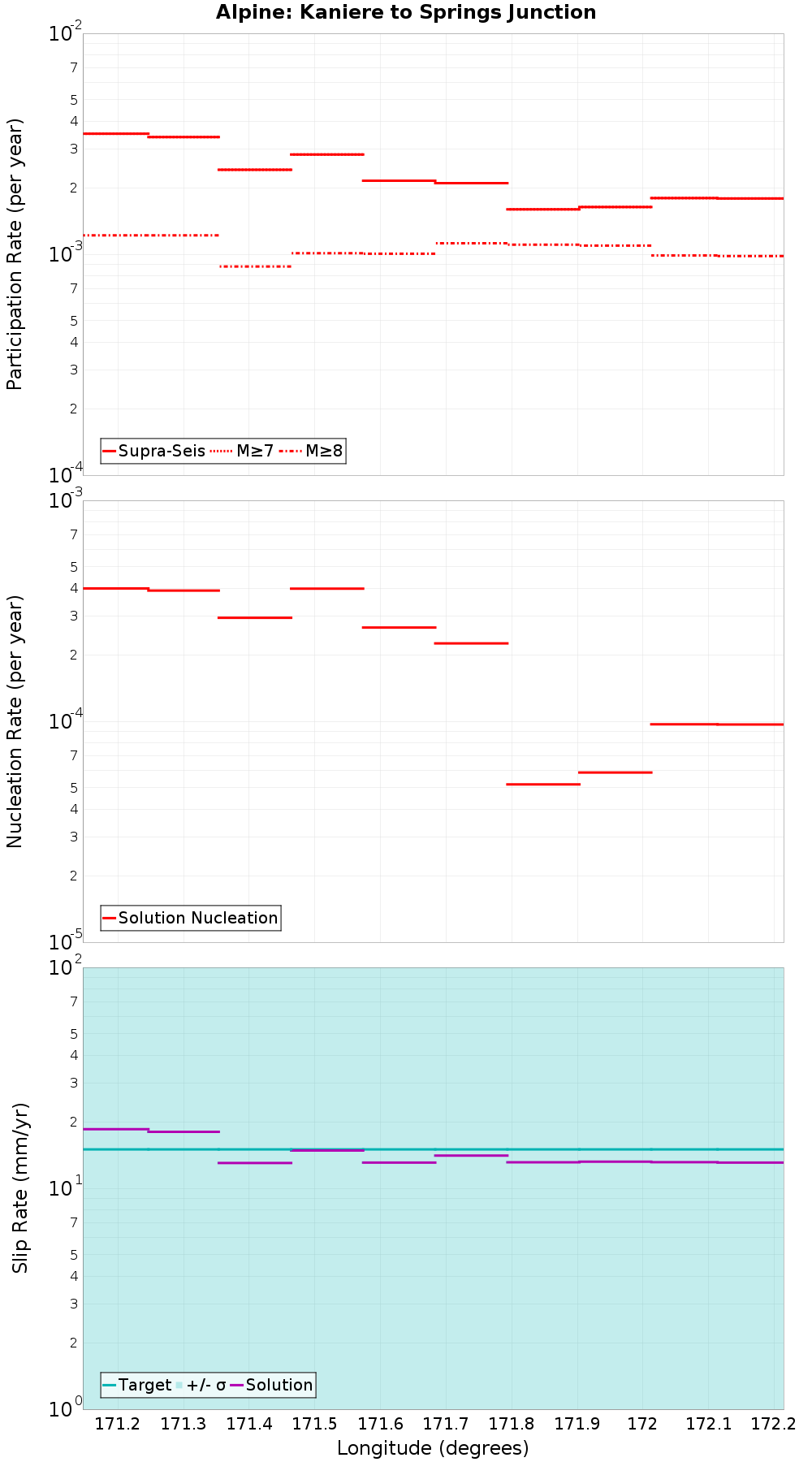 Along-strike plot