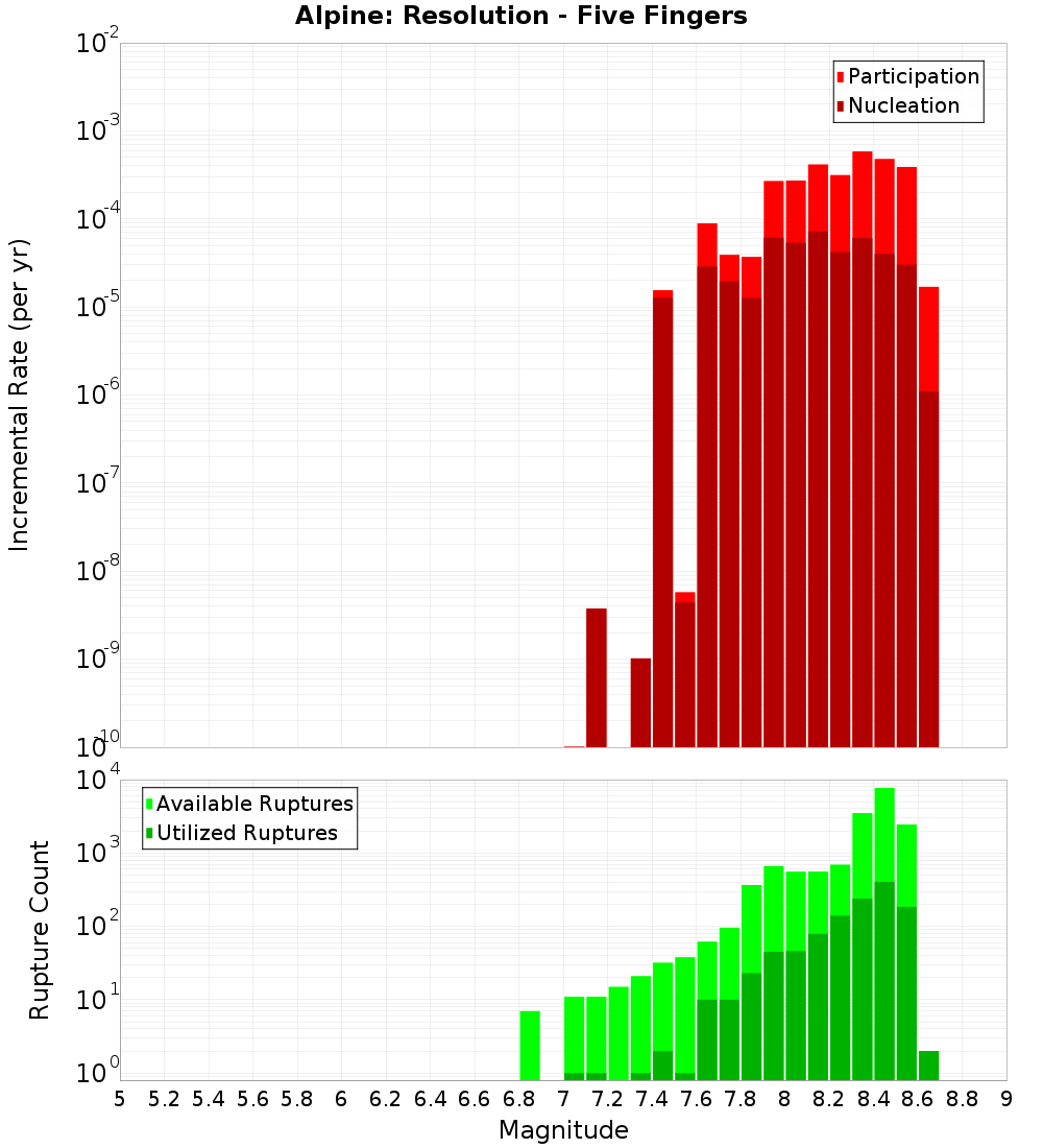 Incremental Plot