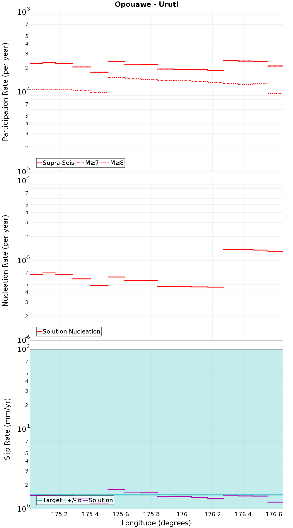 Along-strike plot