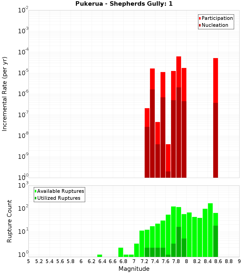 Incremental Plot