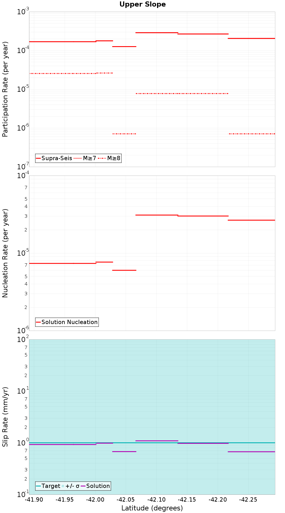 Along-strike plot