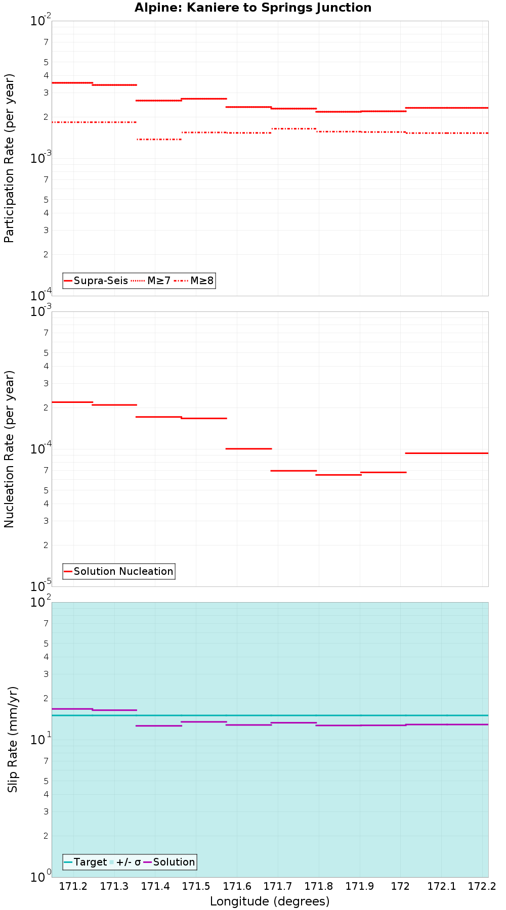 Along-strike plot