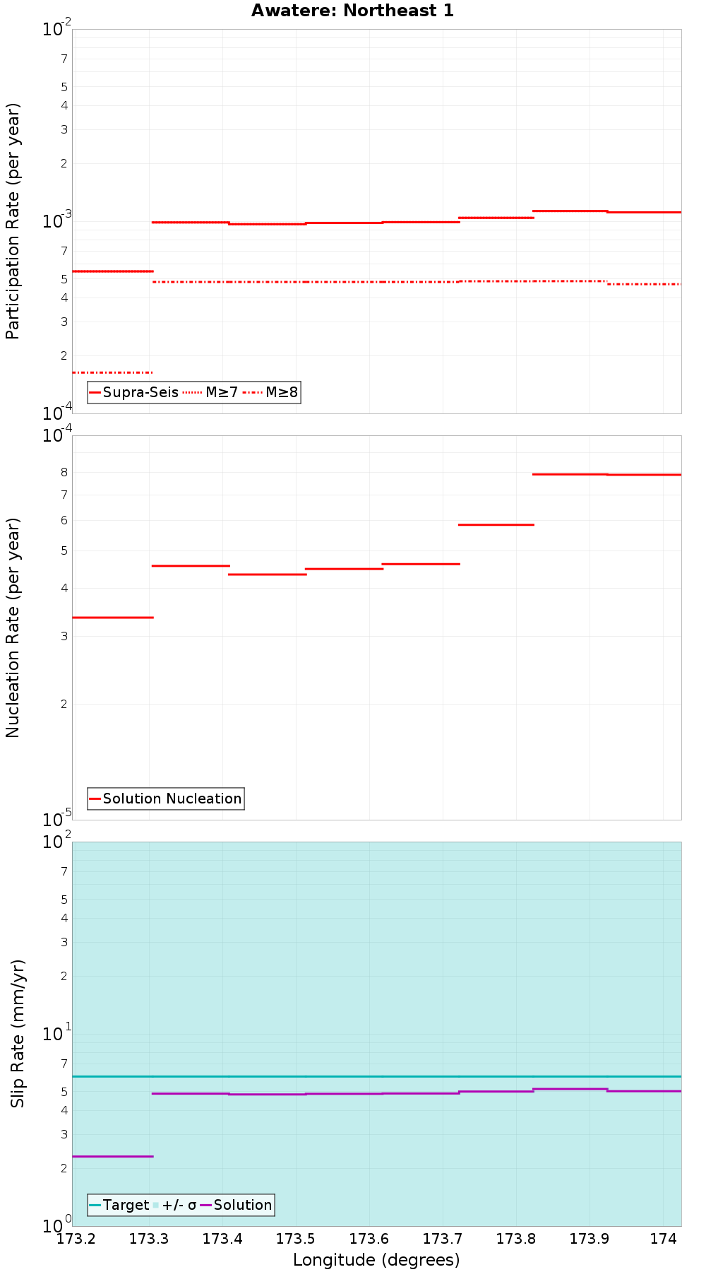 Along-strike plot