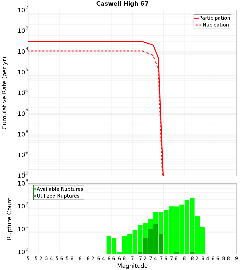 Cumulative Plot