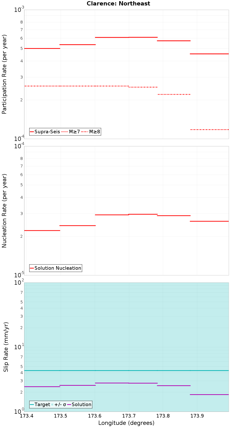 Along-strike plot