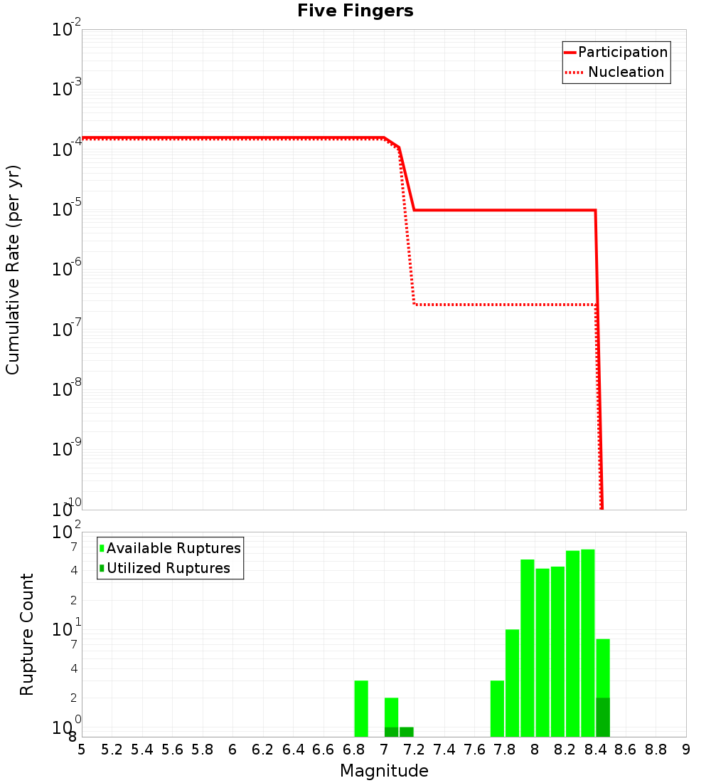 Cumulative Plot
