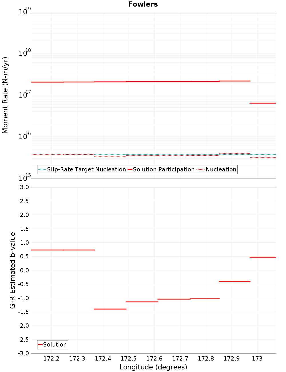 Along-strike plot