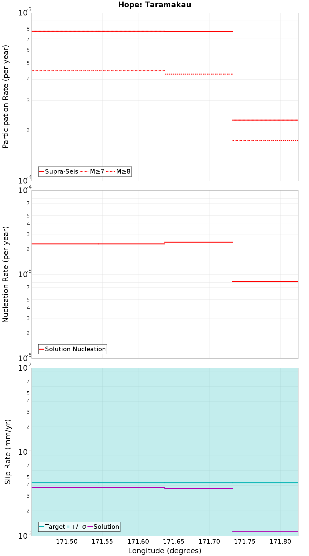 Along-strike plot