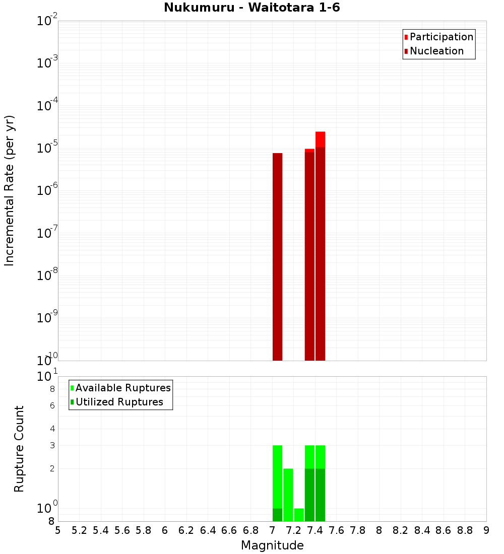 Incremental Plot