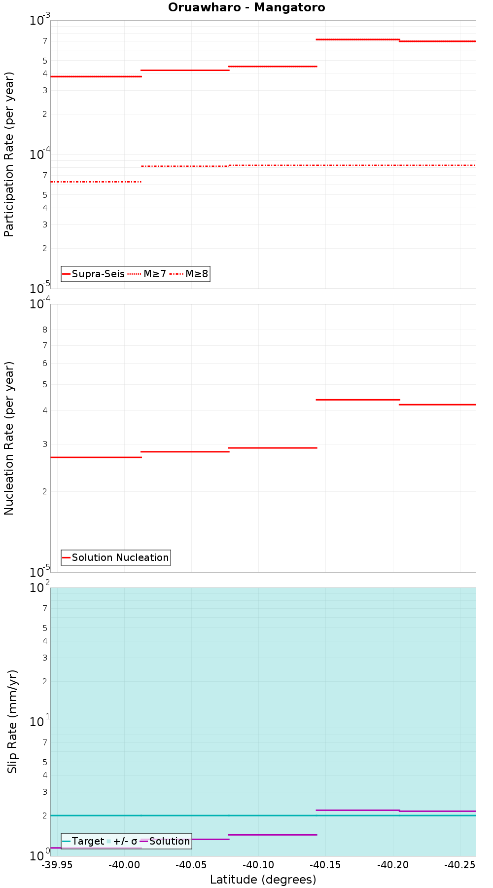 Along-strike plot