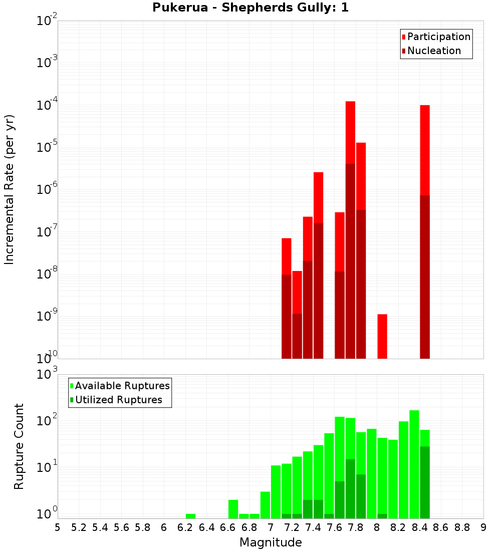 Incremental Plot