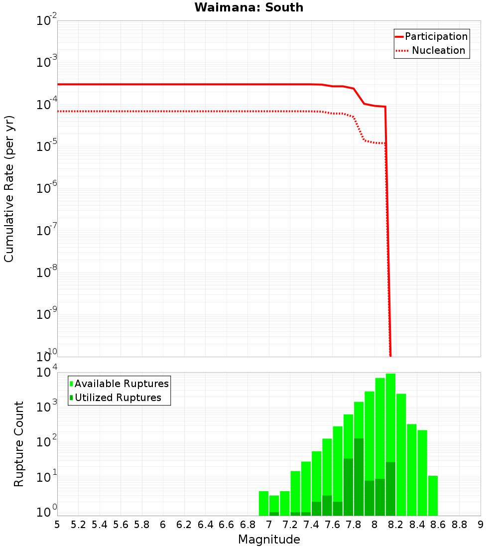 Cumulative Plot