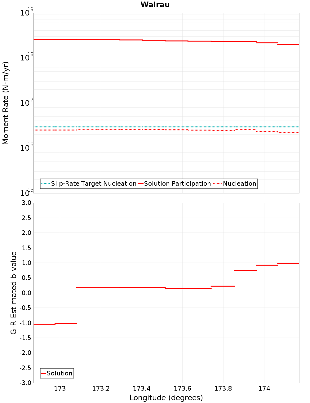 Along-strike plot