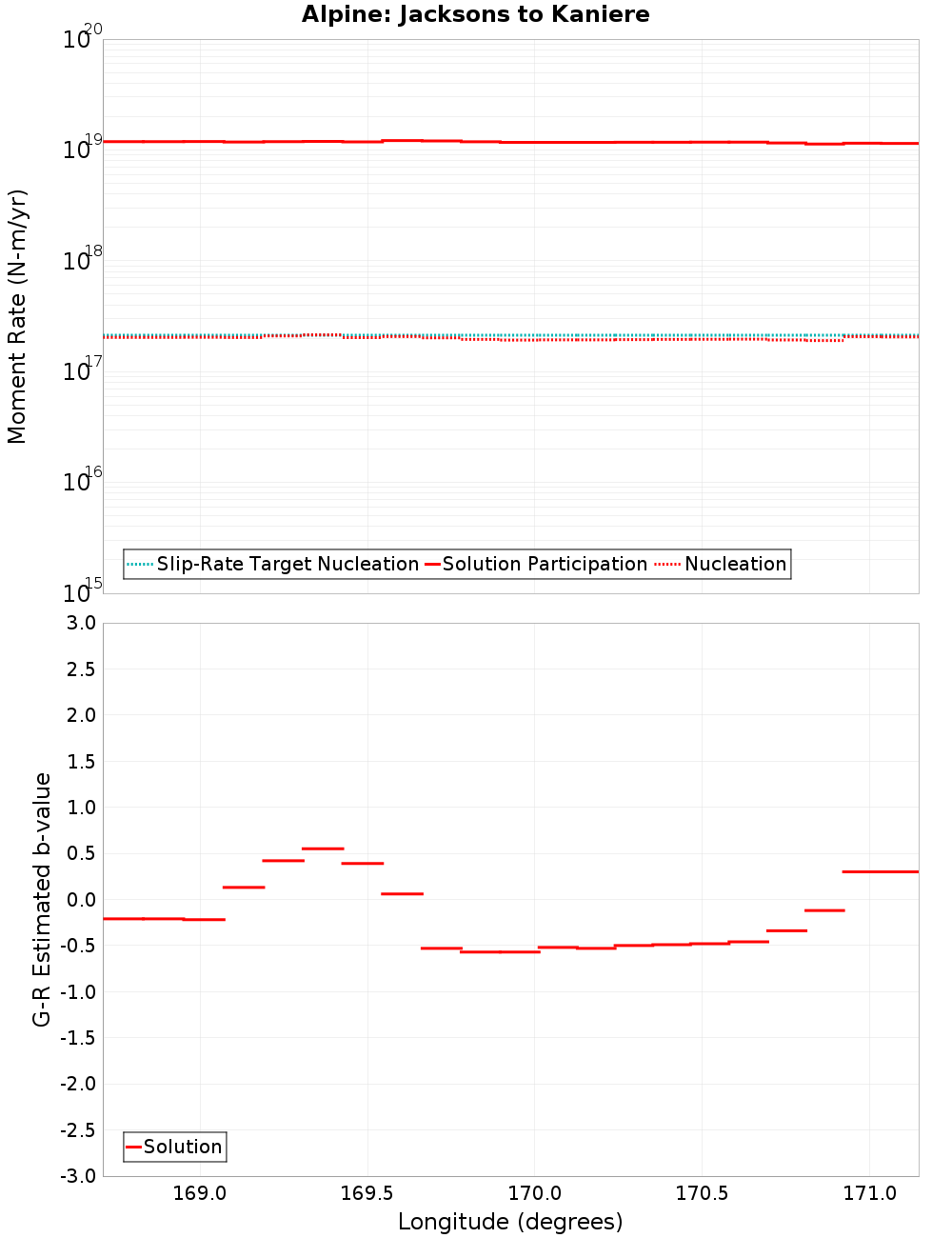 Along-strike plot