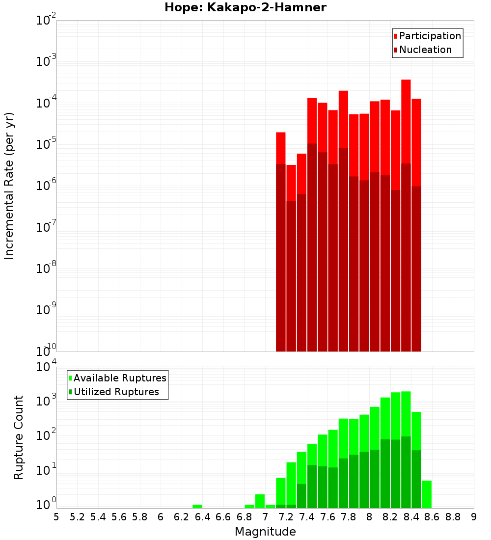 Incremental Plot