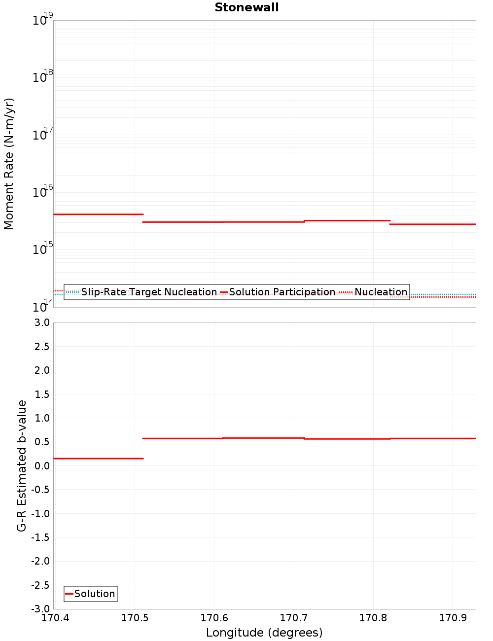 Along-strike plot