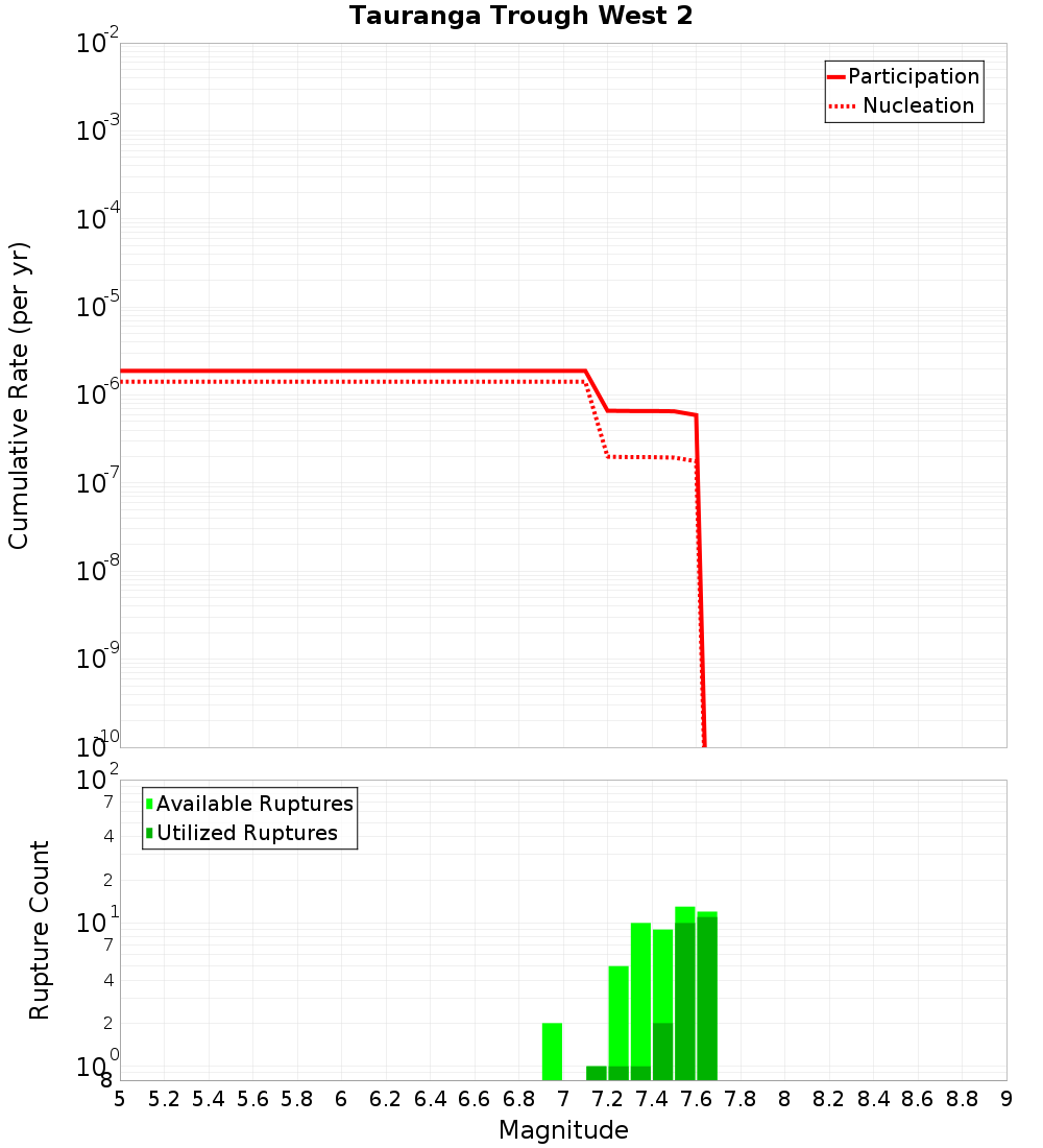 Cumulative Plot