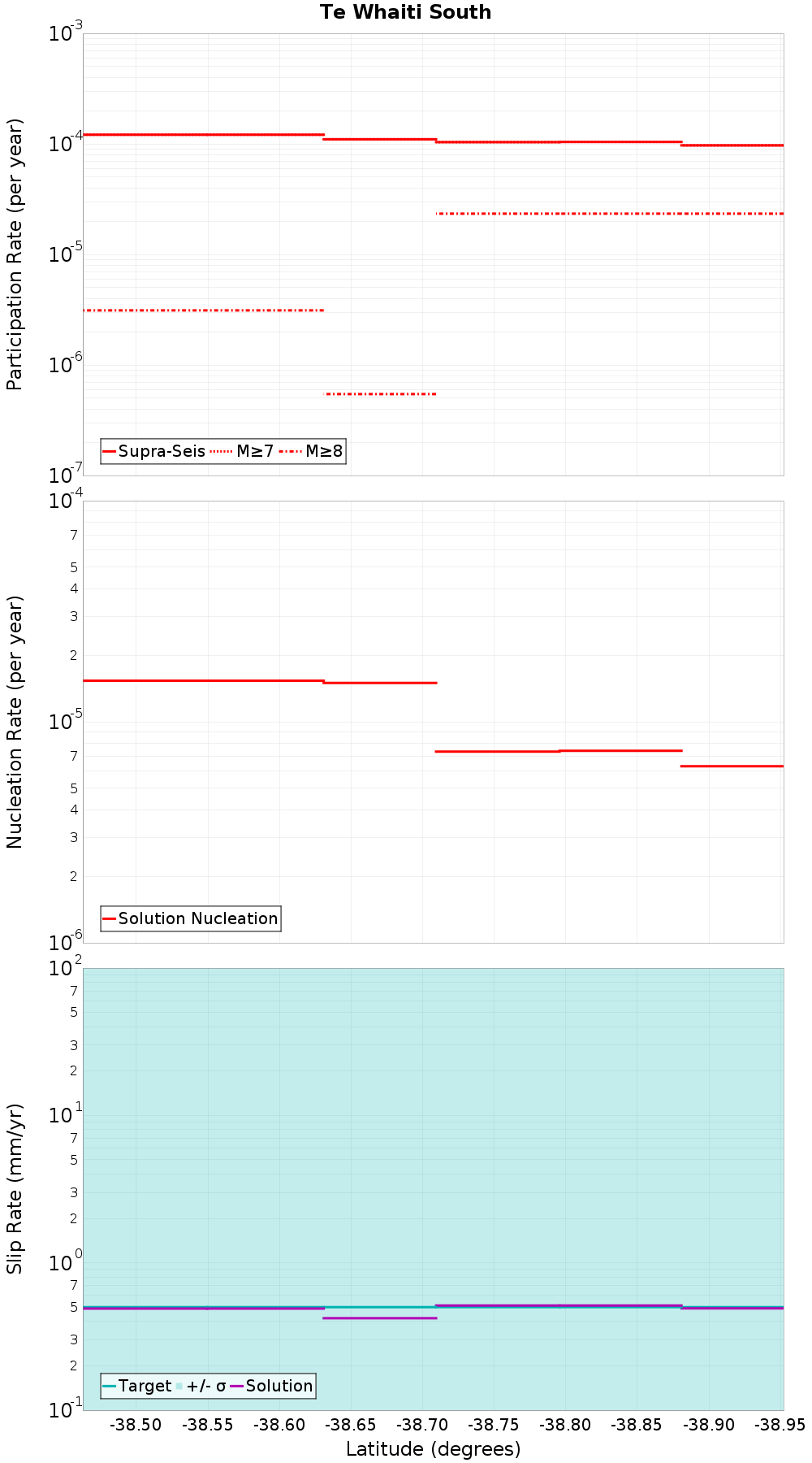 Along-strike plot