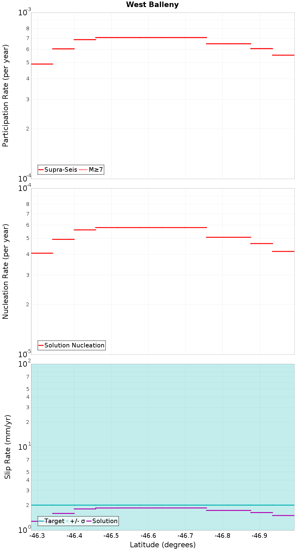 Along-strike plot