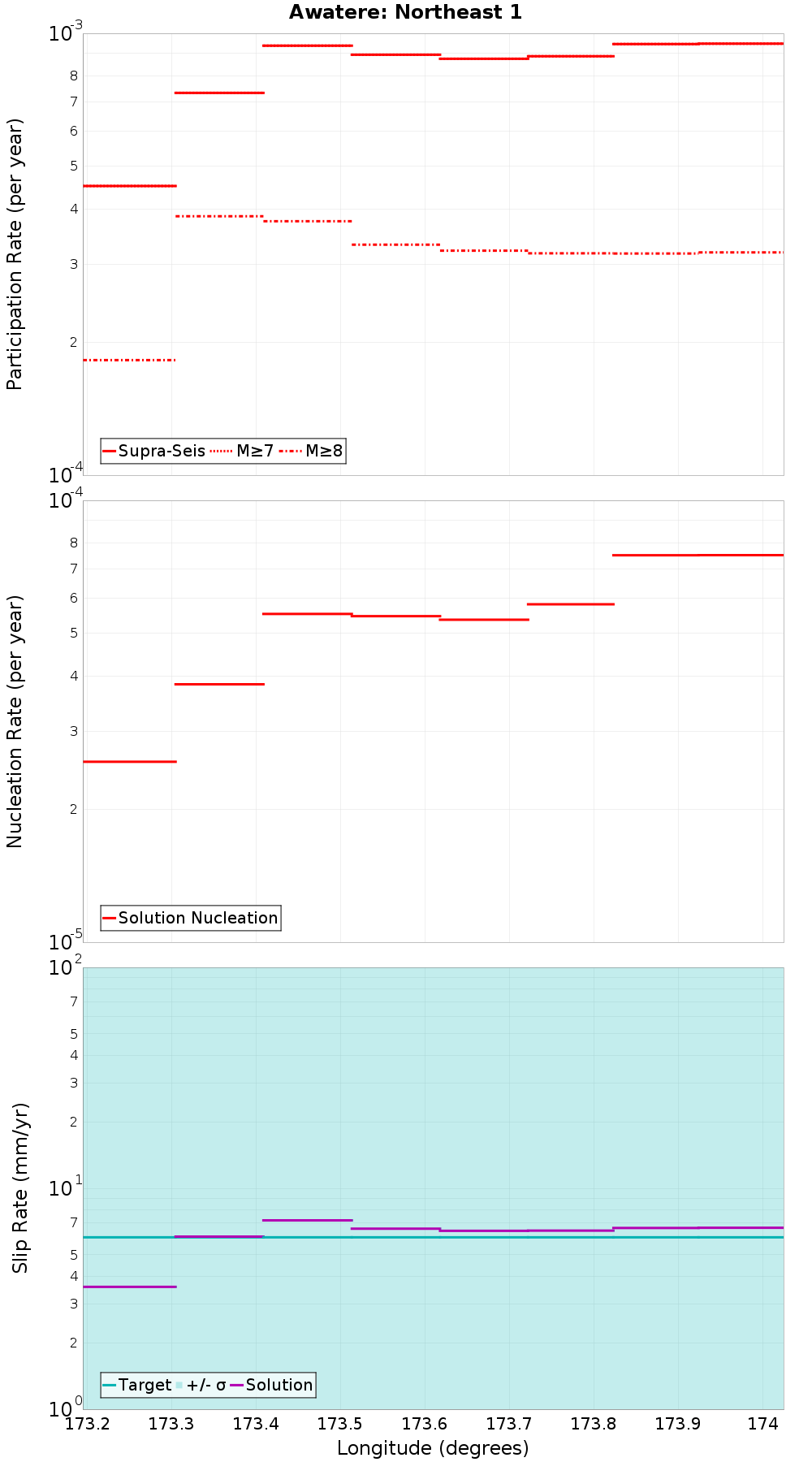 Along-strike plot