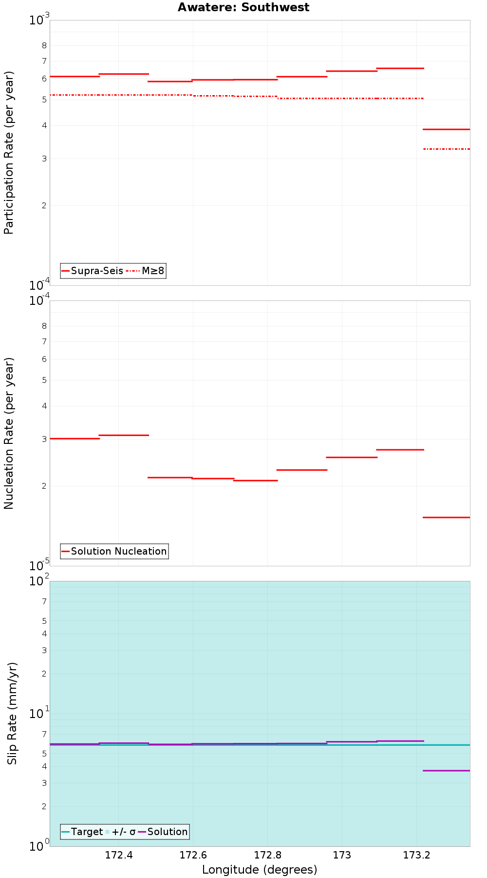 Along-strike plot