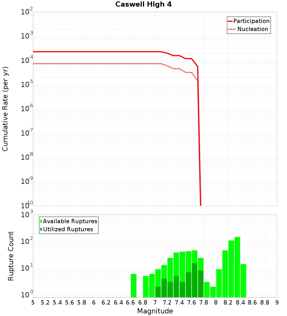 Cumulative Plot