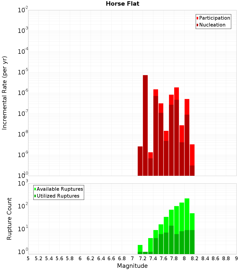 Incremental Plot